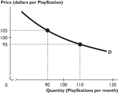-The demand curve shown in the figure above is ________ over the price range from $95 to $105 per unit.
