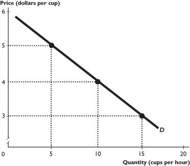 -In in the figure above, when the price falls from $5 to $4, the price elasticity of demand is