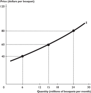 -Suppose an increase in supply lowers the price from $10 to $8 and increases the quantity demanded from 100 units to 130 units.Using the midpoint method, the elasticity of demand equals
