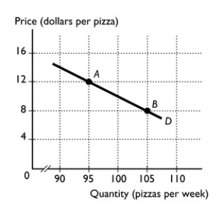   -The figure above shows the demand curve for pizza.Using the midpoint method and moving from point A to point B, calculate the a∙percentage change in price. b∙percentage change in quantity demanded. c∙price elasticity of demand.