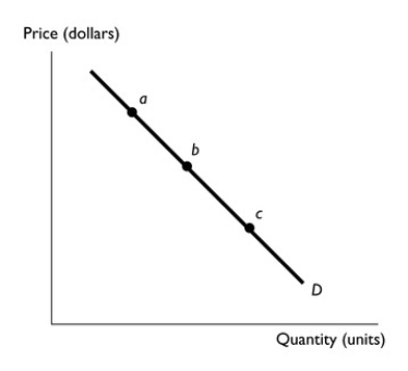   -In the figure above, at which point (a, b, or c)along the linear demand curve illustrated would demand be a∙most elastic? b∙most inelastic?