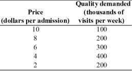   -The table above gives the demand schedule for museum visits. a∙You, as the resident economist, have been given the task of maximizing the museum's total revenue.What admission price should you charge? b∙What is the elasticity of demand between $6 and $4? c∙Moving along the demand schedule from $10 to $8 to $6 and ultimately to $4, how does the price elasticity of demand change in size?