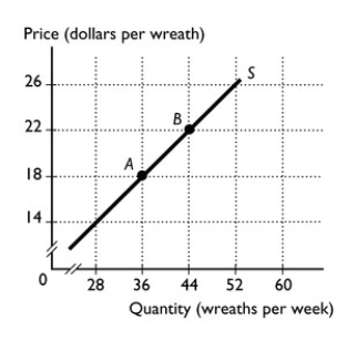 -June makes holiday wreaths and sells them during the holiday season.The figure above shows her supply curve of wreaths per week.Use the midpoint method in this problem. a∙Calculate the percentage change in quantity between points A and B. b∙Calculate the percentage change in price between points A and B. c∙Calculate the price elasticity of supply between points A and B.
