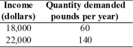   -The table above gives Sharon's demand for ground beef at two different income levels.Use the midpoint method in this problem. a∙What is the percentage change in Sharon's income? b∙What is the percentage change in the quantity demanded? c∙What is Sharon's income elasticity of demand for ground beef? d∙Is ground beef a normal or an inferior good for Sharon?