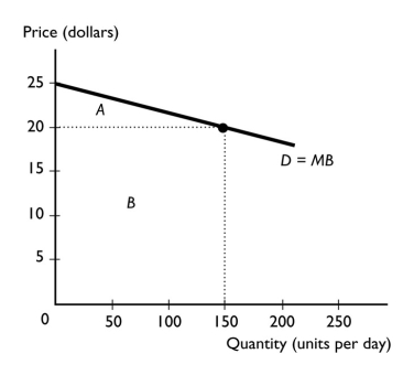 -In the figure above, suppose that $20 is the market equilibrium price.Which area is the consumer surplus?
