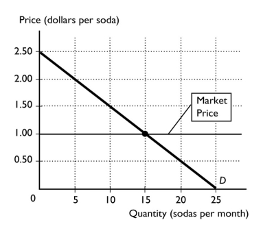 -The figure above shows Diane's demand curve for soda.The price of a soda is $1.00.Diane's consumer surplus from all 15 sodas is
