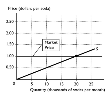 -The figure above shows the supply curve for soda.The market price is $1.00 per soda.The marginal cost of the 20,000th soda is