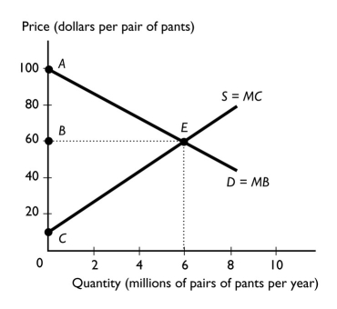 -The figure above shows the market for pants.If the efficient quantity is produced,