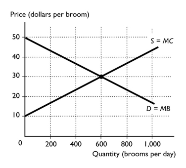 -The figure above shows the market for brooms.If the market is efficient,