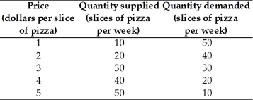 <strong> The demand and supply schedules for pizza are in the table above.A price ceiling of $4 per slice results in</strong> A)a surplus of 20 slices of pizza. B)a shortage of 20 slices of pizza. C)a shortage of 40 slices of pizza. D)a shortage of 60 slices of pizza. E)neither a shortage nor a surplus.