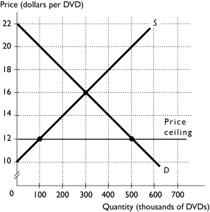 <strong> The above figure shows the market for DVDs.The government decides that all citizens deserve to watch affordable DVDs so a price ceiling of $12 per DVD is placed on DVDs.After this price ceiling is in effect, deadweight loss equals ________.</strong> A)$1,600,000 B)$200,000 C)$800,000 D)$1,800,000 E)$400,000