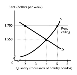 <strong> The graph shows the market for holiday condos in West Palm Beach.If a rent ceiling is set at $1,700 a week, the quantity of holiday condos rented ________.</strong> A)is 2,000 a week B)is 4,000 a week C)is 5,000 a week D)is some amount, but more information is needed to determine the amount. E)depends on the black market