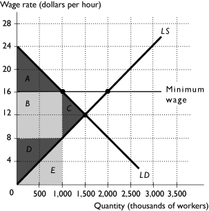 -The above figure shows a labor market with minimum wage equal to $16.In this figure, after taking account of search costs, what area equals the workers' surplus?