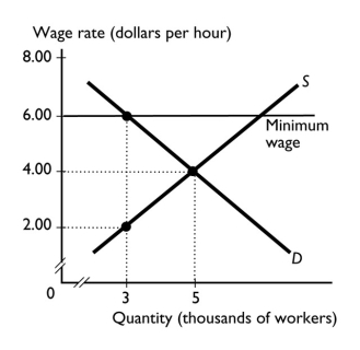 -A minimum wage set above the equilibrium wage rate creates