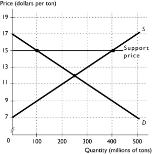 -The above figure shows the domestic market for wheat.Suppose this market is isolated from global competition.The with no government intervention, the equilibrium price is ________ and the equilibrium quantity is ________.