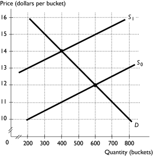 <strong> The above figure shows the market for buckets of golf balls at the driving range.A new leisure time tax is placed on suppliers in this market, shifting the supply curve from S₀ to S₁.The quantity of buckets without the tax is ________ and the quantity with the tax is ________.</strong> A)400; 600 B)600; 400 C)400; 400 D)800; 500 E)600; 500