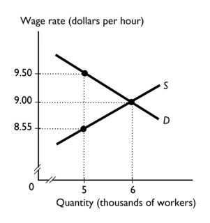 -In the labor market shown in the graph, the government introduces a 10 percent income tax.The employer pays ________ cents of the tax and the employee pays ________ cents of the tax.