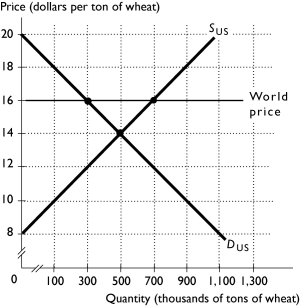 <strong> The above figure shows the U.S.market for wheat.When there no international trade, the U.S.price of wheat is ________ per ton and the U.S.equilibrium quantity is ________ tons.</strong> A)$14; 300,000 B)$14; 500,000 C)$16; 500,000 D)$16; 300,000 E)$16; 700,000