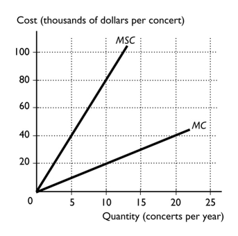 <strong> The figure above illustrates the marginal private cost and the marginal social cost to the city of Seattle for each rock concert that is offered.Suppose the marginal private cost of the 5th concert is $10,000.Then, for the 5th concert, the</strong> A)marginal external cost equals $30,000. B)marginal social cost equals $30,000. C)marginal external cost equals the marginal private cost. D)marginal external cost equals $40,000. E)marginal external cost equals $10,000.