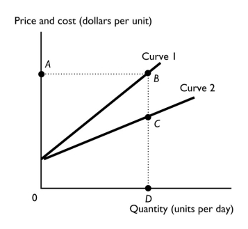 <strong> The figure above represents the relationship between output and cost in an industry with an external cost.When output is at D, what distance represents the marginal external cost?</strong> A)AB B)BC C)CD D)BD E)None of the above answers is correct.