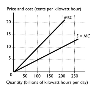 <strong> The figure above shows the marginal social cost curve of generating electricity and the marginal private cost curve.The difference between the marginal cost curve and the marginal social cost curve equals</strong> A)marginal private cost. B)private cost. C)external cost. D)marginal external cost. E)Coasian cost.