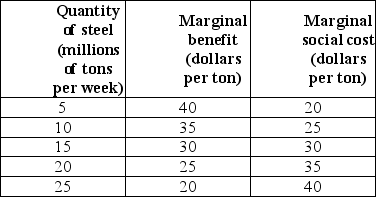 <strong> The table above shows information about the costs and benefits of a steel smelter that pollutes the air of a city.The market is efficient when the quantity of steel produced is ________ tons per week.</strong> A)5 B)10 C)15 D)20 E)25