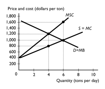 <strong> The figure above shows the costs and benefits associated with producing paper.What is the efficient level of output?</strong> A)0 B)4 tons C)6 tons D)More than 6 tons E)None of the above answers is correct.