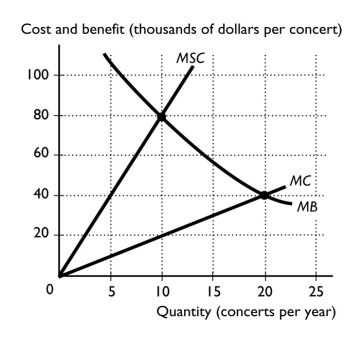 <strong> The figure above illustrates the marginal private cost and the marginal social cost to the city of Seattle for each rock concert that is offered.It also illustrates the marginal benefit.There is no external benefit.If the city of Seattle puts on 5 concerts per year, then the marginal benefit will</strong> A)exceed the marginal social cost. B)equal the marginal private cost. C)be less than the marginal social cost. D)will equal the marginal social cost. E)None of the above answers is correct.