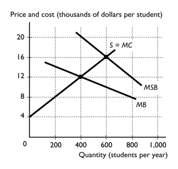 -The figure above shows the market for private elementary school education in Chicago.There is no external cost of private elementary education.If the government does not intervene in this market, the deadweight loss equals