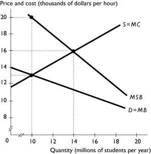 -The above figure shows the market for college education in the United States.With no government intervention, the unregulated market equilibrium is ________ because education generates ________.
