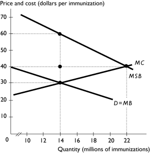 -The figure above shows the market for annual influenza immunizations the United States.The efficient quantity of immunizations is