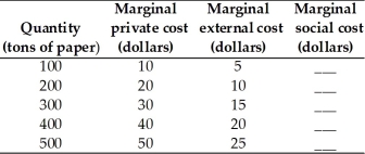 -The table above gives the private costs and external costs of producing paper. a∙Complete the table by finding the marginal social cost at each level of production. b∙If the market is competitive and is left unregulated and 400 tons of paper are produced, what is the price of a ton of paper? c∙If the government imposes a tax equal to the external cost at each level of production, what price would be charged if 400 tons are produced?