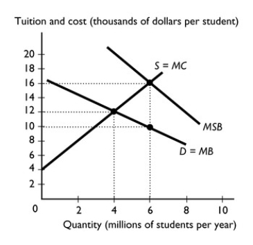 -The figure above shows the market for education.Education has an external benefit. a∙If the market is competitive and left unregulated, how many students will be enrolled per year? b∙What is the efficient number of students? c∙In the figure, show the effect of a government subsidy that moves the market to the efficient number of students.What is the amount of the subsidy and what tuition must the students pay?