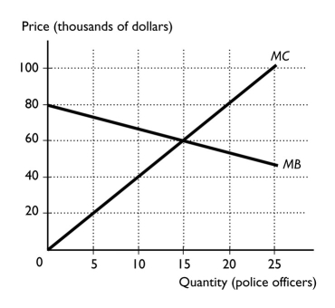 <strong> The figure above shows the marginal cost and marginal benefit of police protection in the city of Hugo, Oklahoma.Police protection is a public good.If the city of Hugo hires 25 officers, then</strong> A)marginal cost will exceed marginal benefit, which means that the efficient number of officers is more than 25. B)marginal cost will exceed marginal benefit, which means that the efficient number of officers is less than 25. C)marginal benefit will exceed marginal cost, which means that Hugo should reduce the number of officers they hire. D)marginal benefit equals marginal cost. E)None of the above answers is correct.