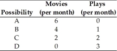 <strong> Susan can watch movies or attend plays.The table above gives combinations of movies and plays that are on her budget line.If the price of a movie is $10, then her budget for movies and plays is</strong> A)$10 per month. B)$50 per month. C)$60 per month. D)$120 per month. E)unknown from the information.
