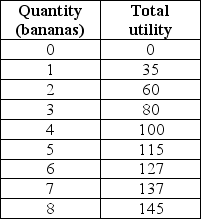 -Sam's total utility for bananas is in the table above.Sam's marginal utility from the fourth banana is