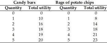 -Liz consumes two goods, candy bars and potato chips.Her budget is $4 per day.The price of a candy bar is $1.00 and the price of a bag of chips is 50 cents.Her utility is in the table above.How much marginal utility per dollar does the 3rd bag of potato chips give Liz?