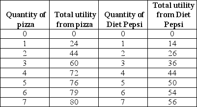 -Suppose that you consume only pizza, which costs $4 per slice, and Diet Pepsi, which costs $2 each.The table above gives your utility from consuming these two goods.If your income is $14, which of the following consumption combinations will you choose?