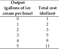 -The Jerry-Berry Ice Cream Shoppe's total cost schedule is in the above table.Based on the table, the marginal cost of producing the fourth gallon of ice cream is