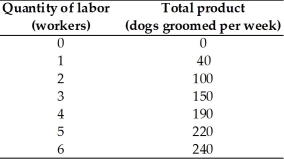 -Anna owns a dog grooming salon in Brunswick, Georgia.The above table has Anna's total product schedule.Anna pays each worker $300 per week and she pays rent of $600 a week for her salon.These are her only costs.When Anna has a staff of 6 workers, her average total cost equals
