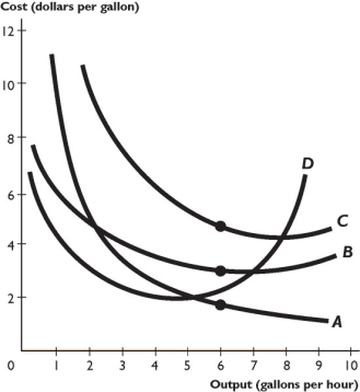 The figure above shows some of a firm's cost curves. -Based on the figure above, curve C is the firm's