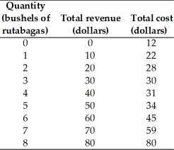 -The above table has the total revenue and total cost schedule for Omar, a perfectly competitive grower of rutabagas.Omar's total profit is maximized when he produces ________ bushels of rutabagas.