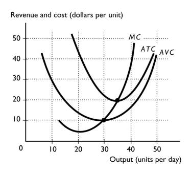 -The above figure shows a perfectly competitive firm.If the market price is more than $20 per unit, the firm