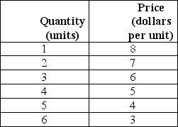 -The table above gives the demand for a monopolist's output.Between which two quantities is marginal revenue equal to 0?