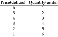 -The above table gives the demand schedule for a monopoly.The demand is elastic at all prices between