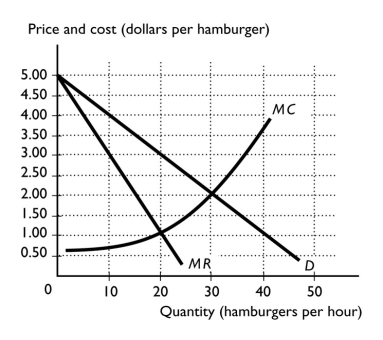 -Suppose the Busy Bee Café is the monopoly producer of hamburgers in Hugo, Oklahoma.The above figure represents the demand, marginal revenue, and marginal cost curves for this establishment.In order to maximize profit, the Busy Bee produces ________ hamburgers per hour and sets a price of ________ per hamburger.