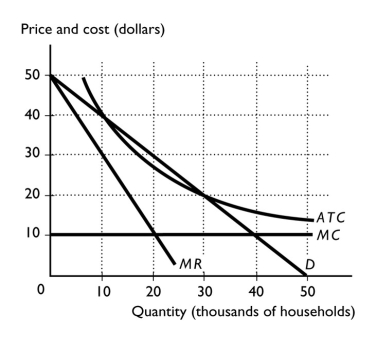 -The above figure represents the market for cable television in Oakland, Florida.Time Warner Communications (TWC)is the sole provider of cable television to the residents of this Central Florida community.If TWC operated under a marginal cost pricing rule, how many households in Oakland are served?