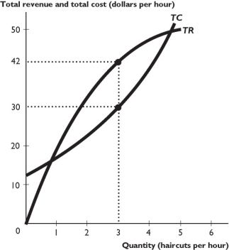 The figure above shows a monopoly's total revenue and total cost curves. -Using the figure above, which of the following statements are correct? I∙MR = MC = $42 when 3 haircuts are produced. Ii∙If the firm charges each customer the same price for a haircut, the price of a haircut is $14. Iii∙The firm's economic profit is $12.