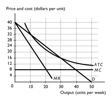 -The figure above shows a natural monopoly that the government must regulate.Which of the following pairs most likely results in similar outcomes?