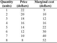 -A monopolist has the market demand and marginal cost schedules given in the above table.If the monopoly can perfectly price discriminate, what is the profit-maximizing level of output and price?